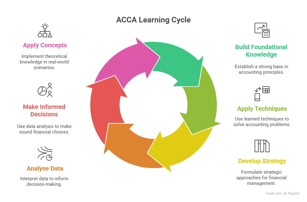 ACCA Learning Cycle