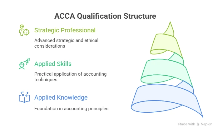 ACCA Qualification Structure