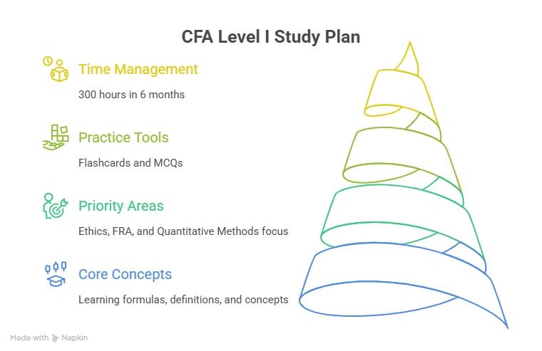 CFA Level 1 Study Plan
