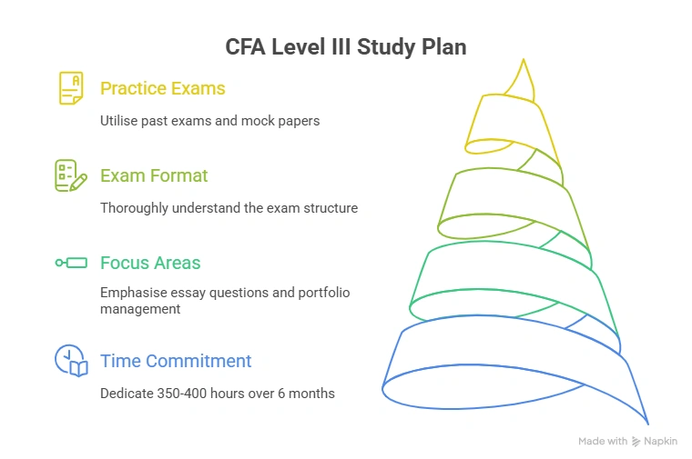 CFA Level 3 Study Plan