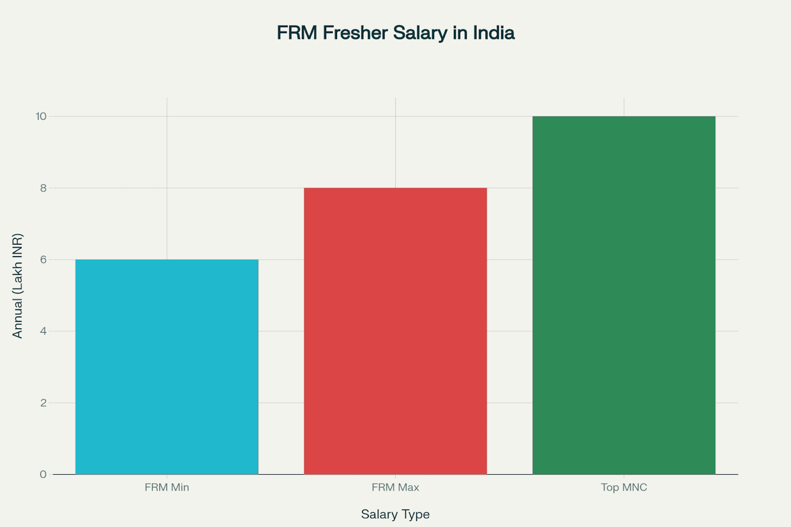 FRM Fresher Salary in India