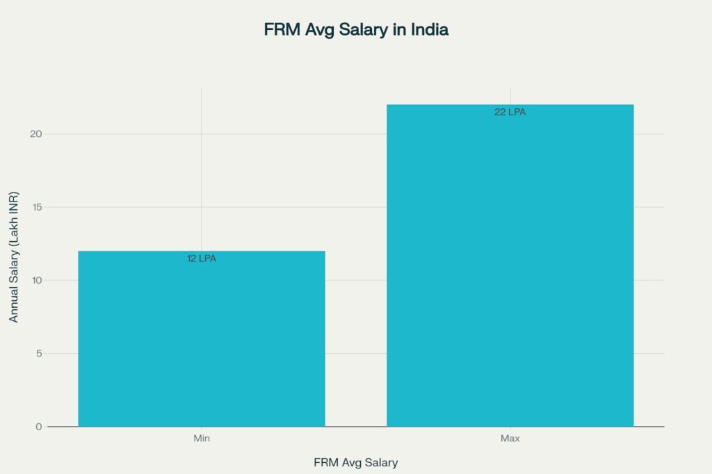 FRM Average Salary in India