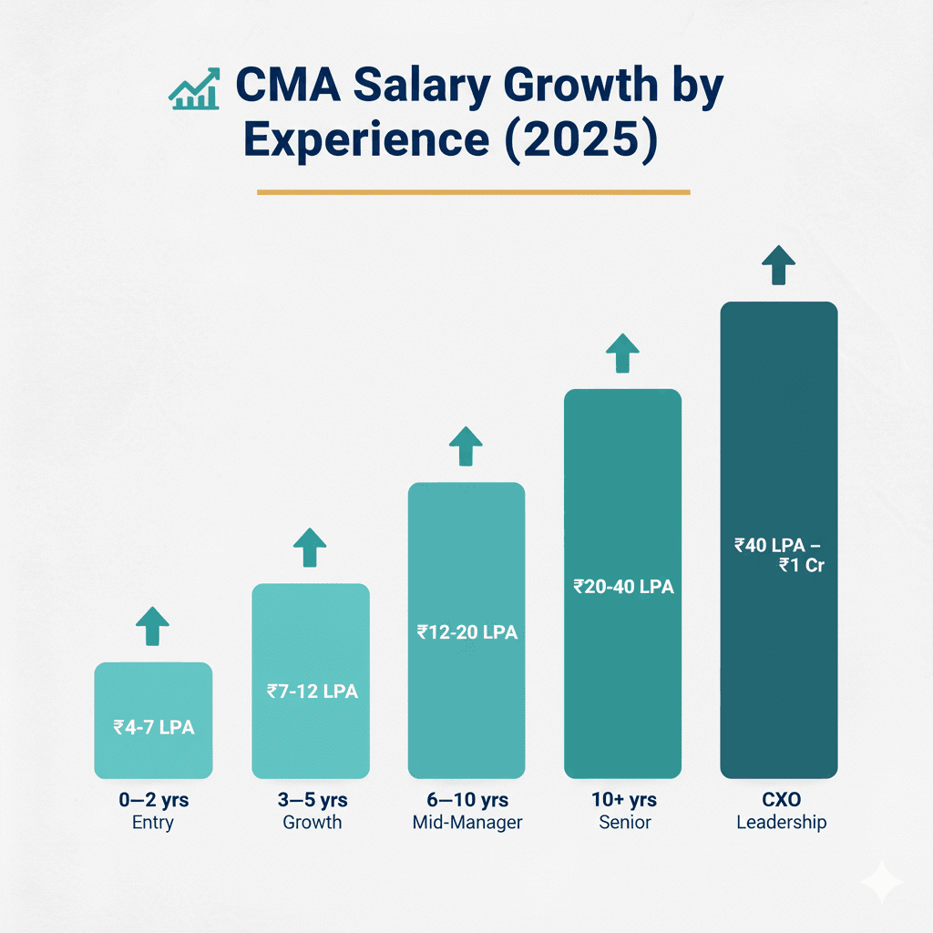 CMA Salary Growth by Experience 2025
