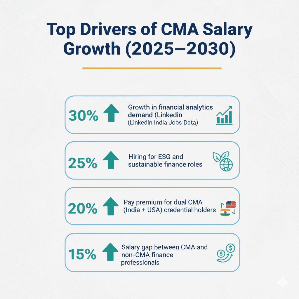 CMA Top Drivers Salary 2025-2030