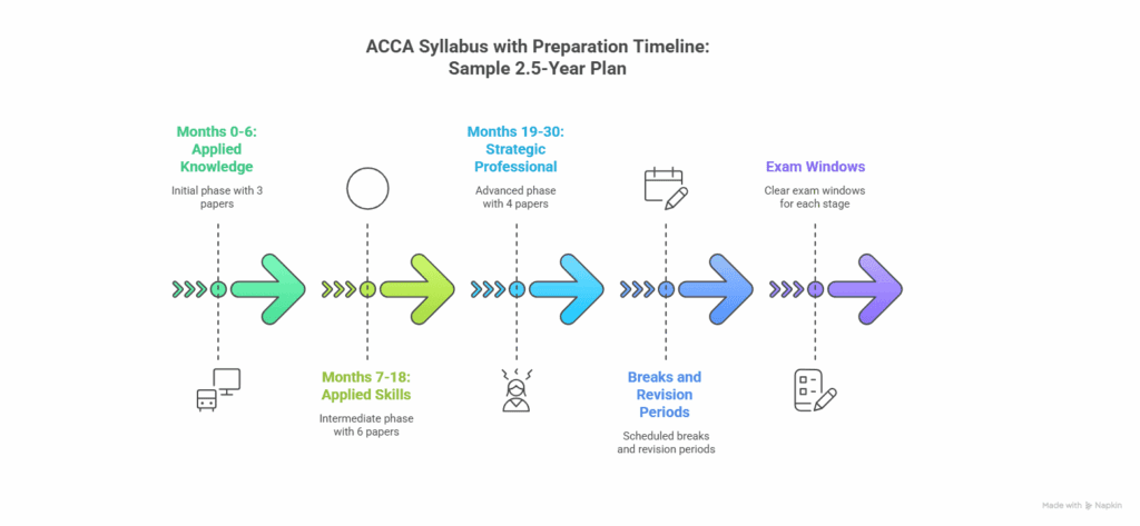 acca syllabus with exam preparation timeline