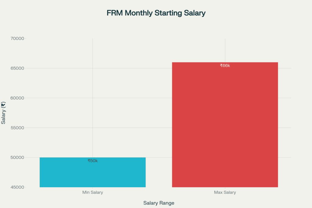 FRM Salary in India Per Month