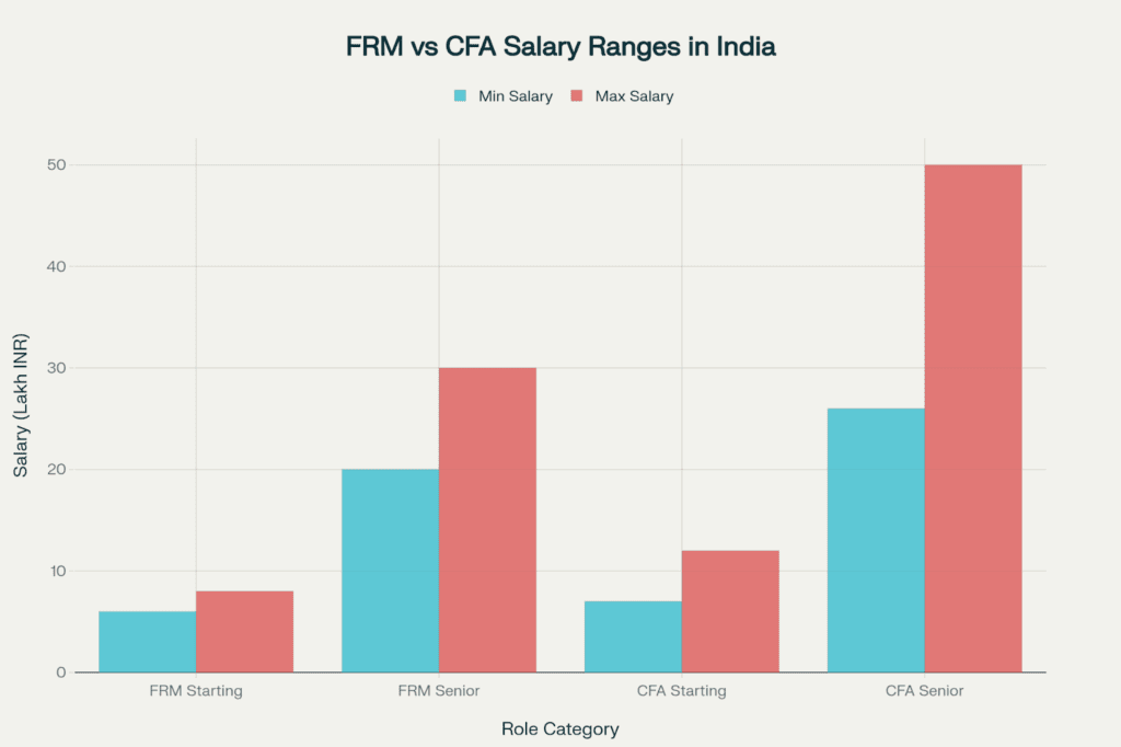FRM vs CFA Salary in India