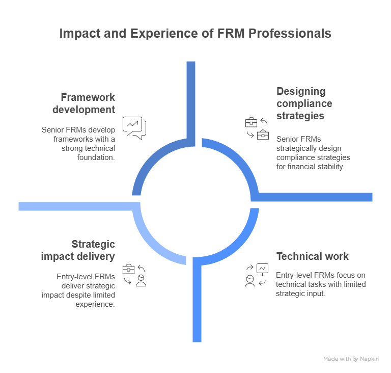 FRM Professional Impact