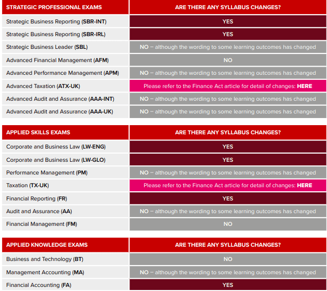 acca syllabus changes for all subjects