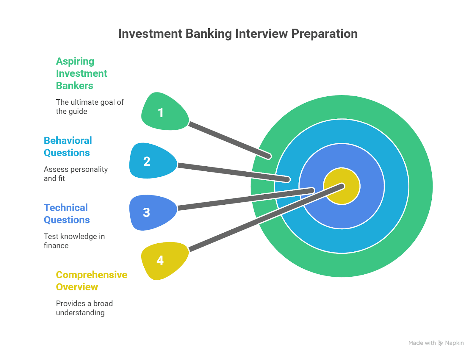 Investment banking interview questions