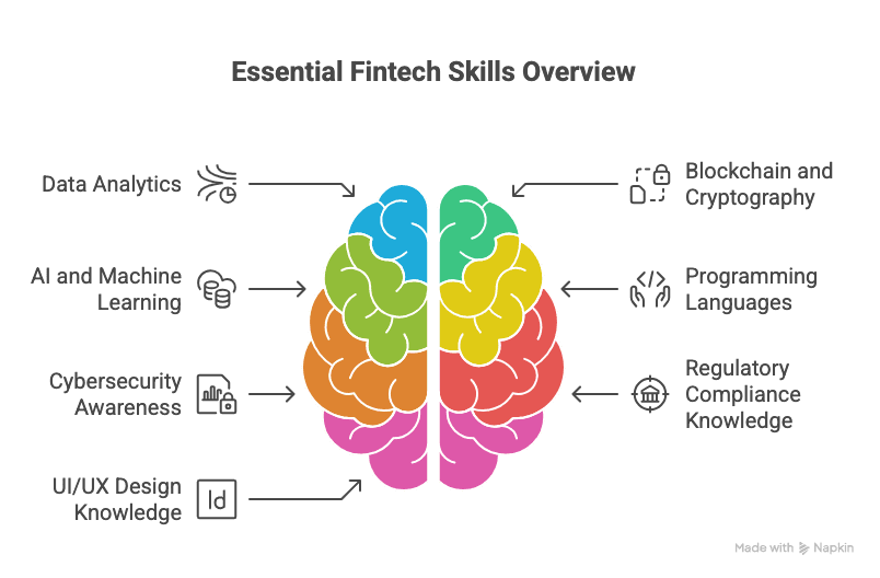 Fintech Skills