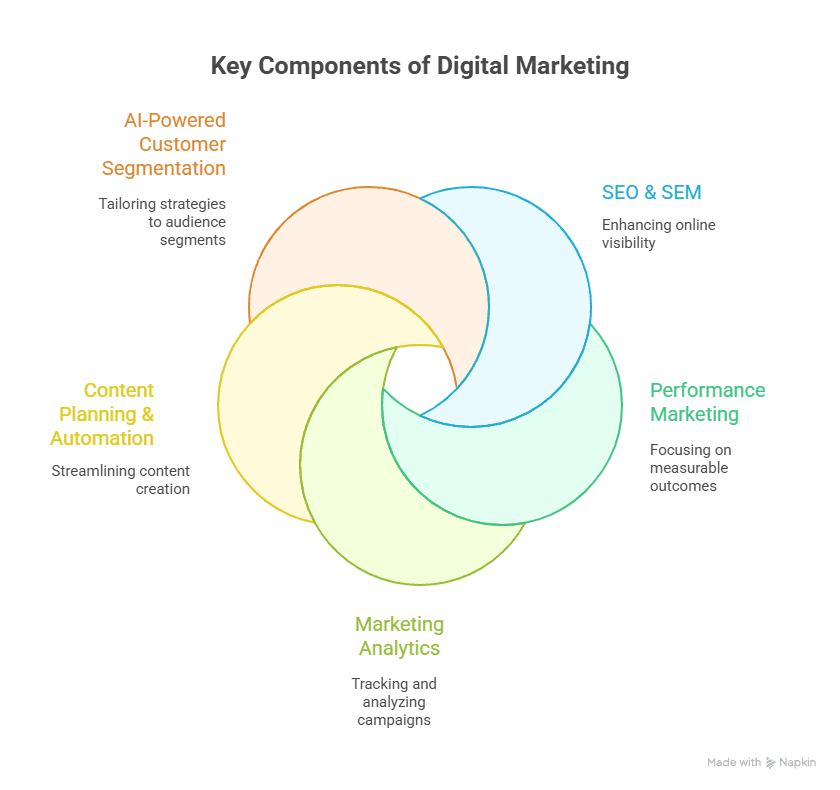 Digital marketing strategies course
