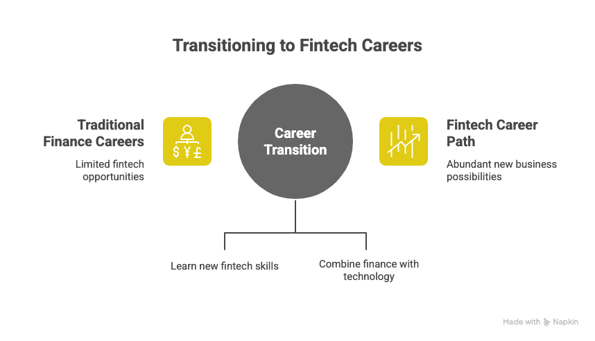 Career in Fintech