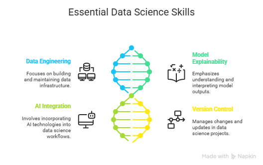 Data Science Skills