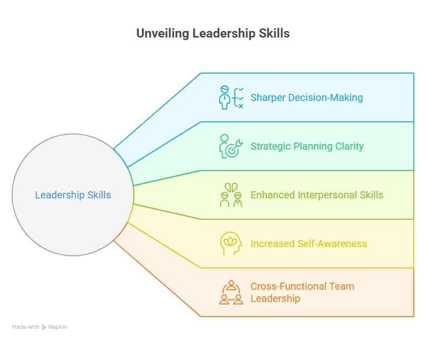 Executive leadership program