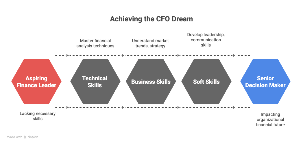 How to become a CFO