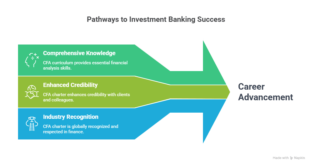 investment banking certification
