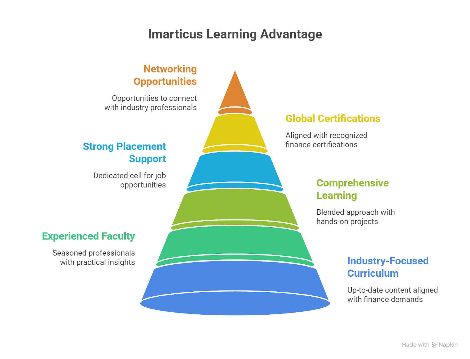 Finance course