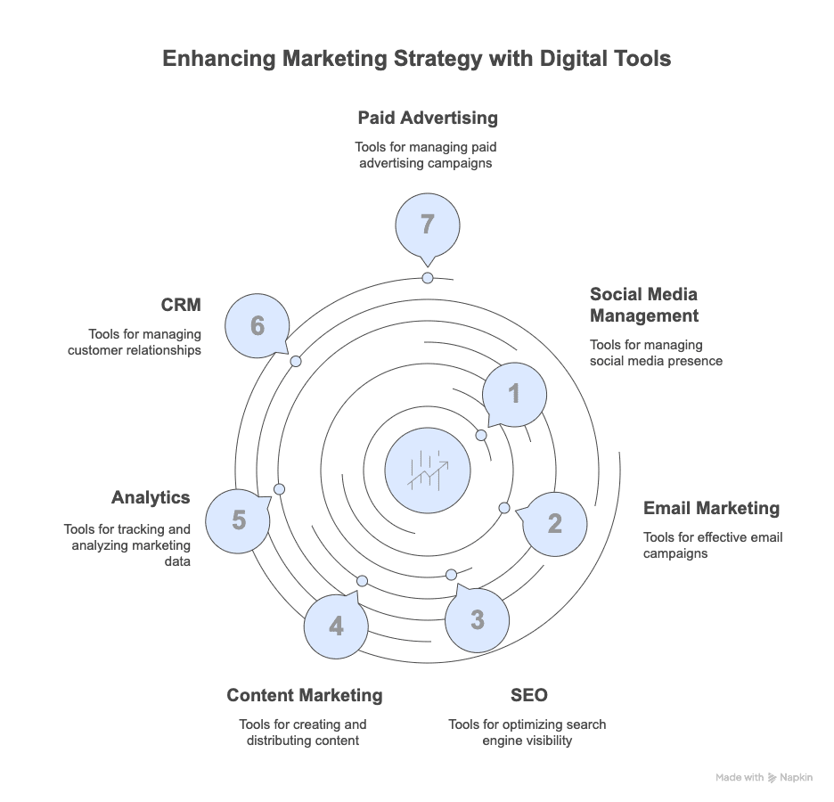 Digital Marketing Tools