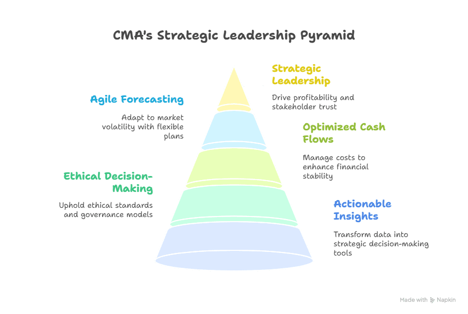 CMA Course