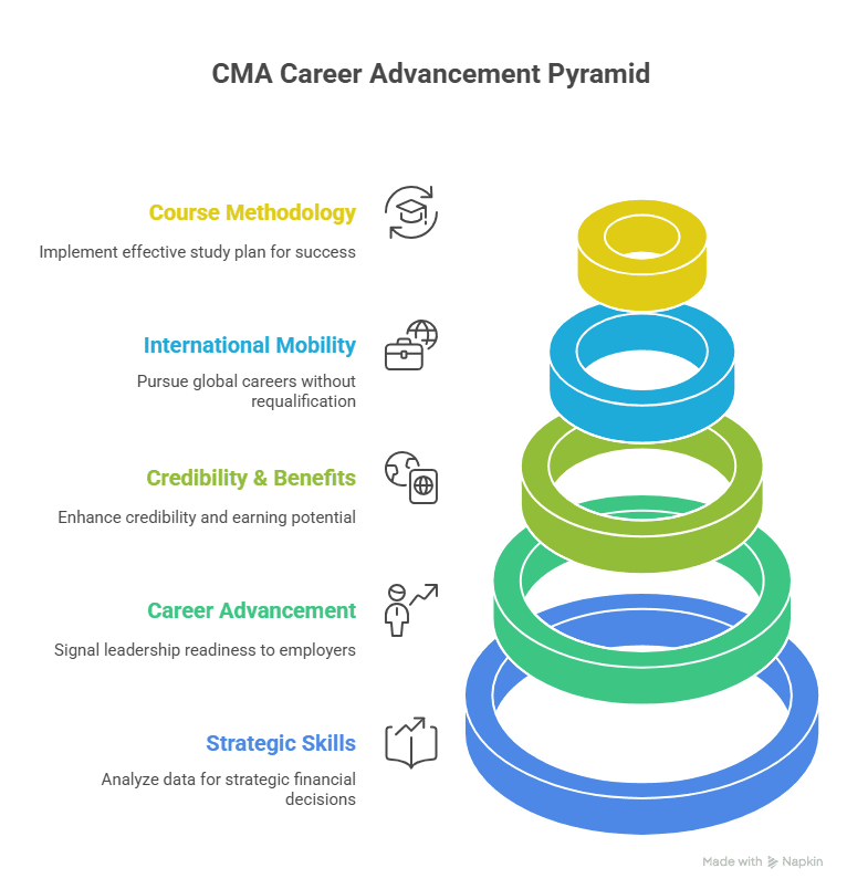 Management accounting certification