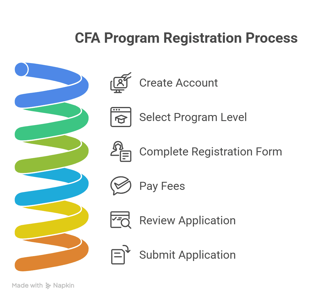 how to become cfa in india