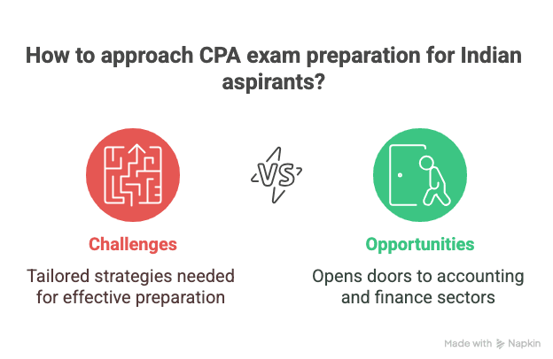 US CPA Exam