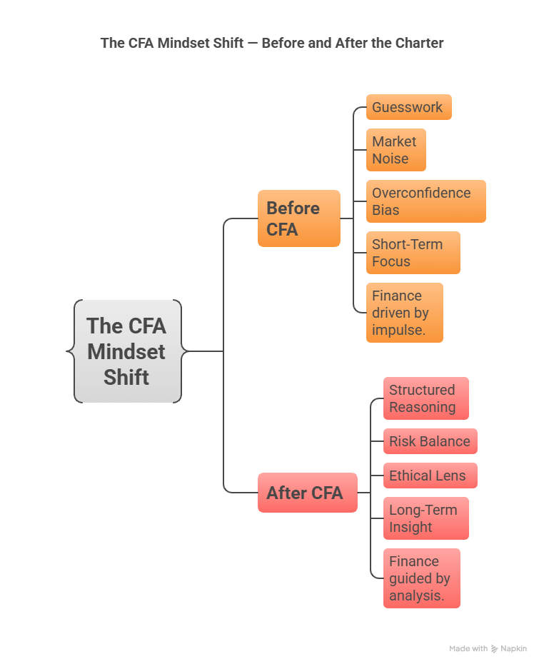 CFA Mindset Shift