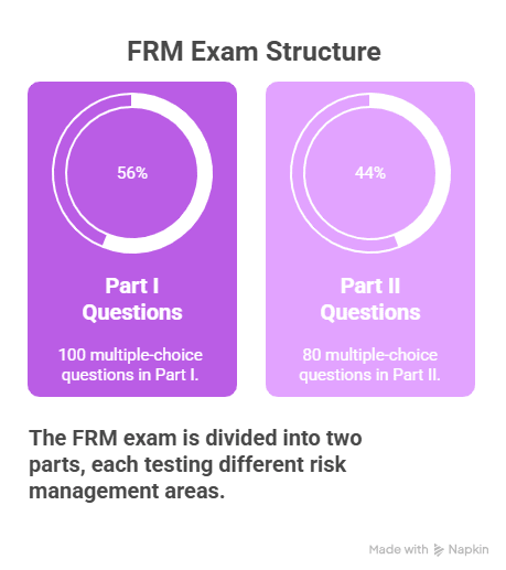 FRM Exam Structure