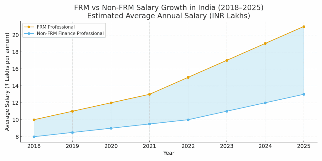 frm vs non frm salaries in india 