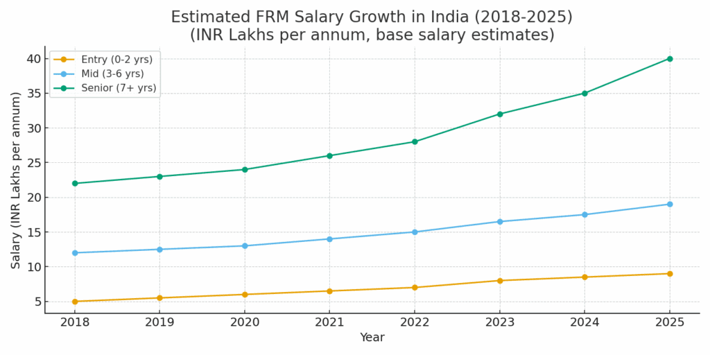 frm salary  growth in india 2018 to 2025