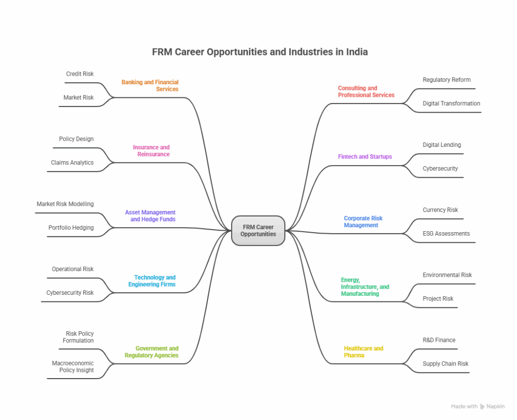 frm career opportunities and industries in india