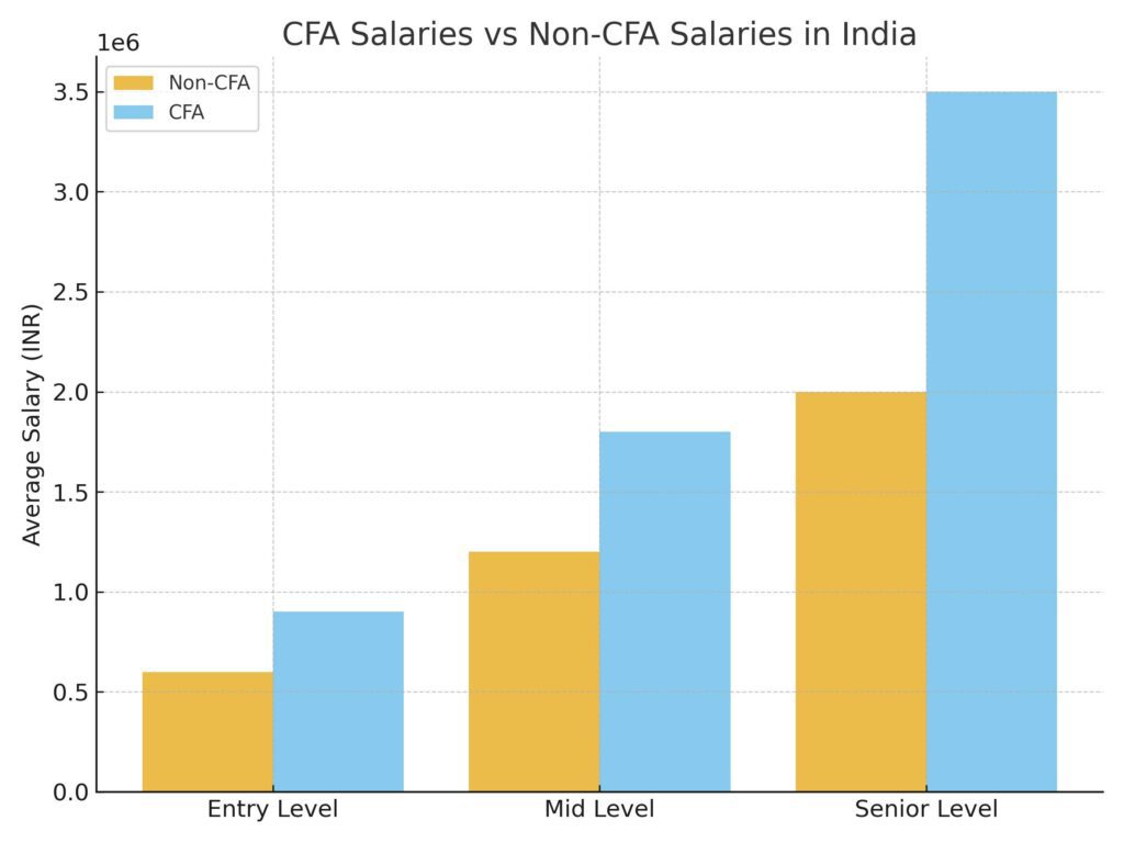 cfa salaries vs non cfa professionals
