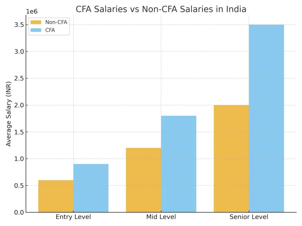 what is the cfa salary against non cfa salaries