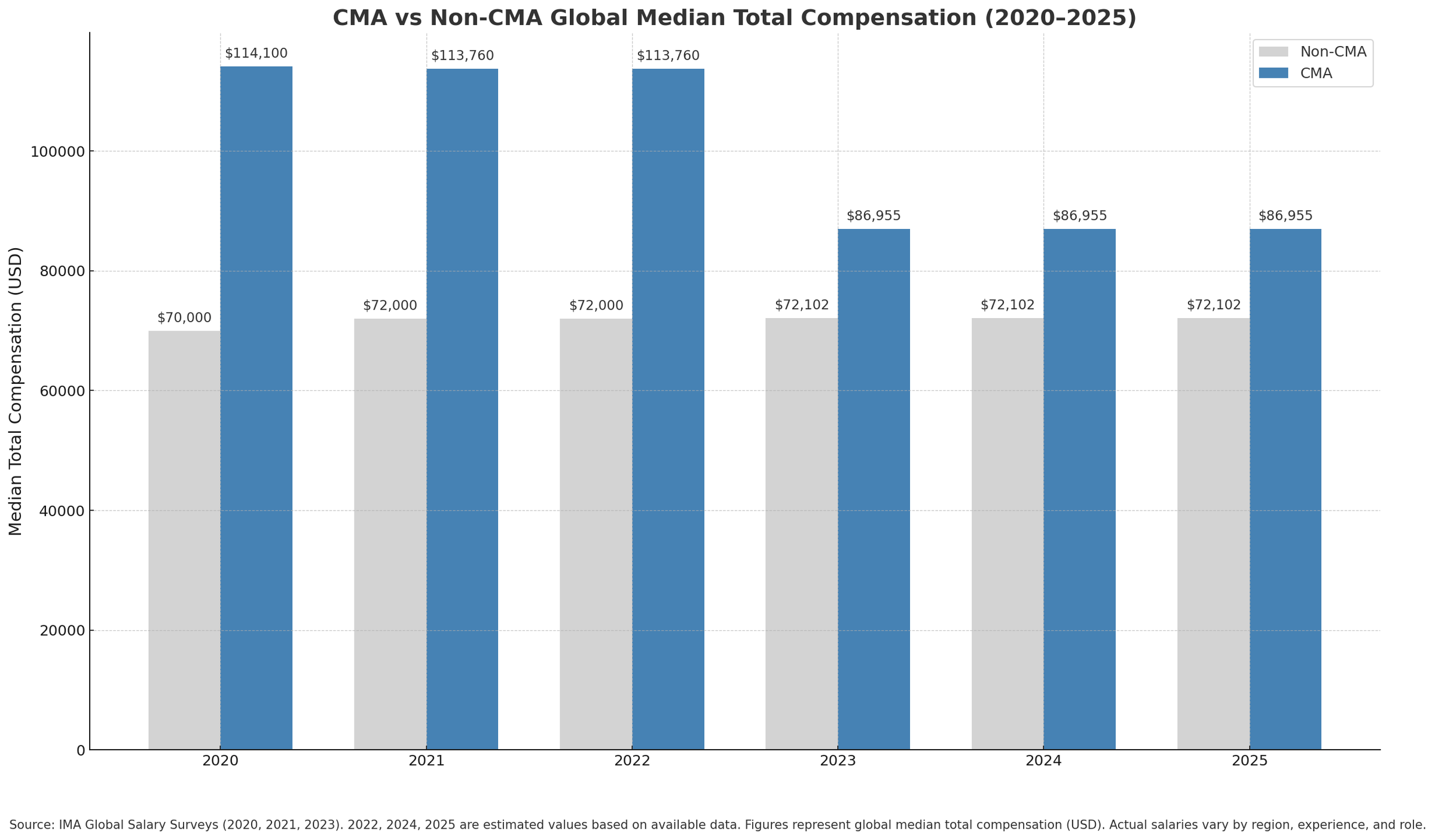 what is cma vs non cma salary difference