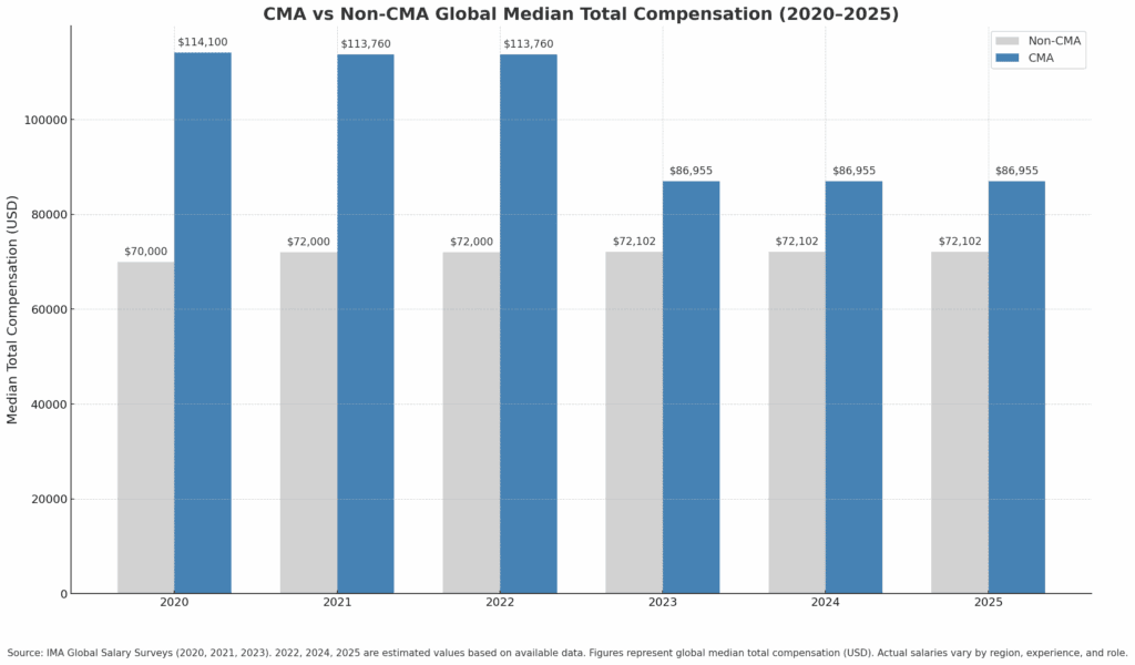 cma vs non cma