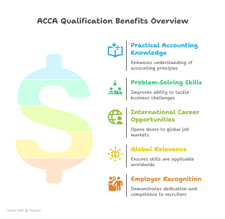 ACCA course