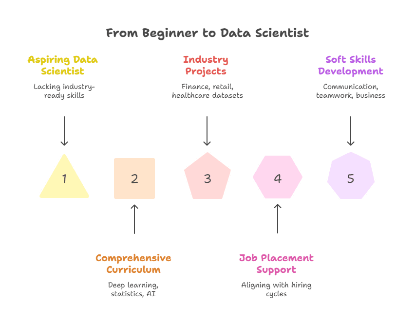 Data science course with placement