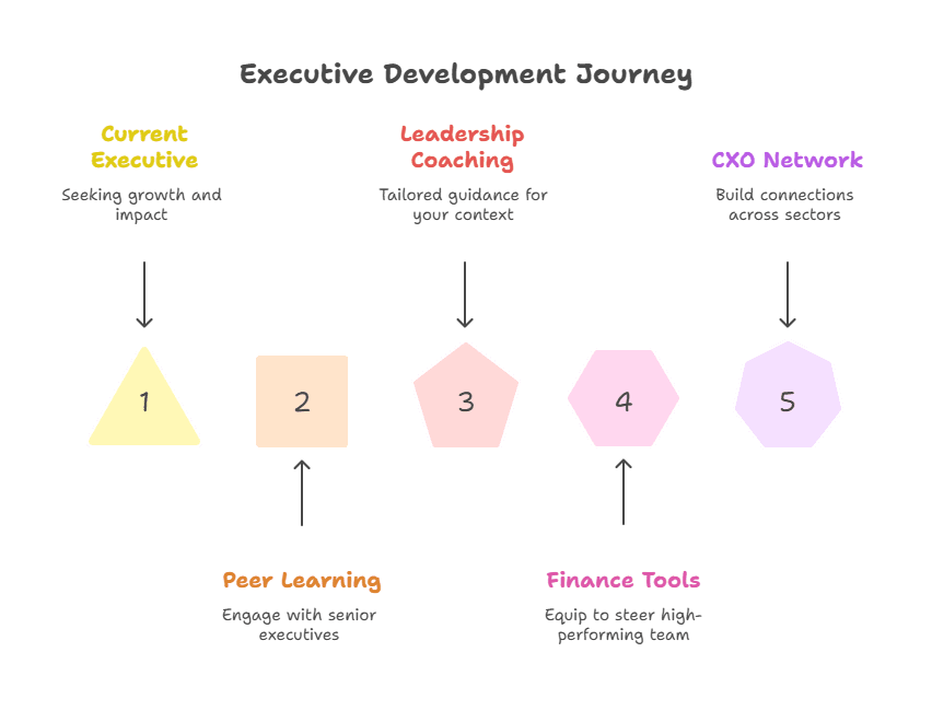 CFO Program Journey