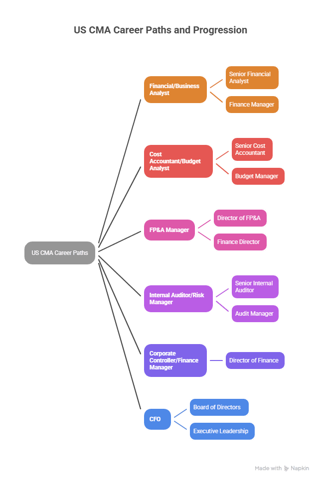 US CMA Course