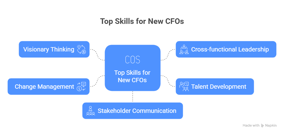 Chief financial officer training