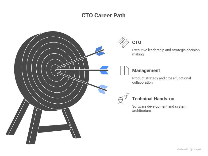 How to become a CTO