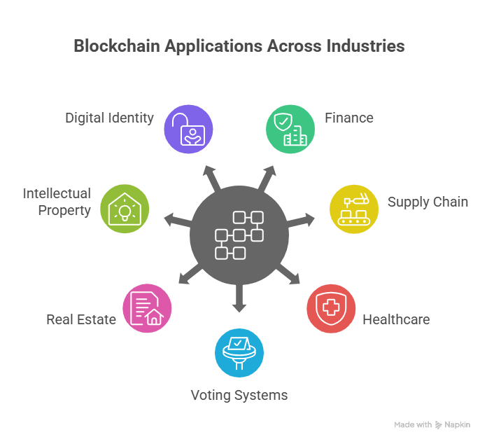 What is blockchain technology