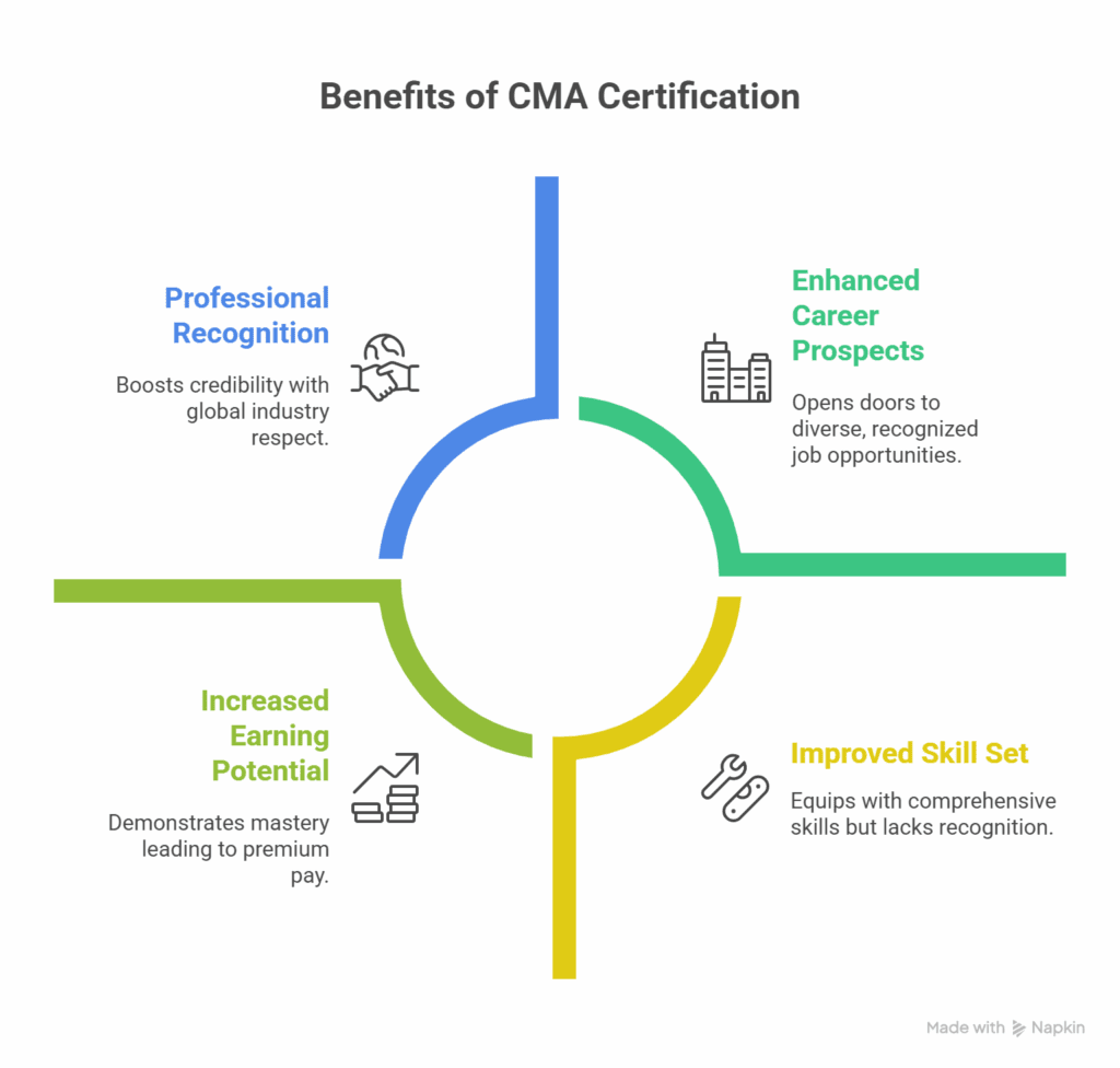 cma accounting certification
