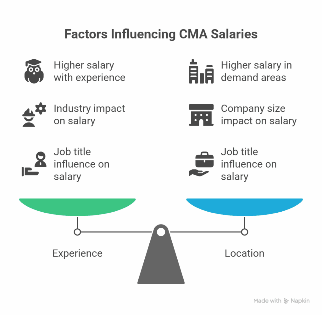 cma usa salary