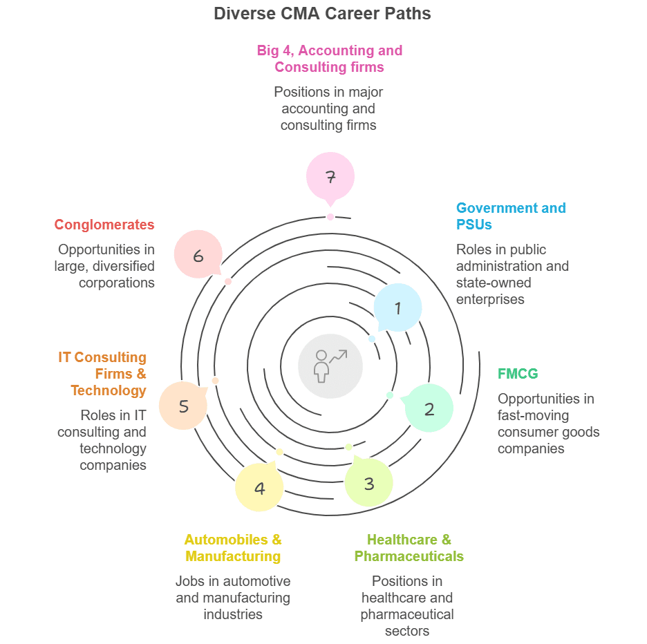 industries where CMA's are in demand