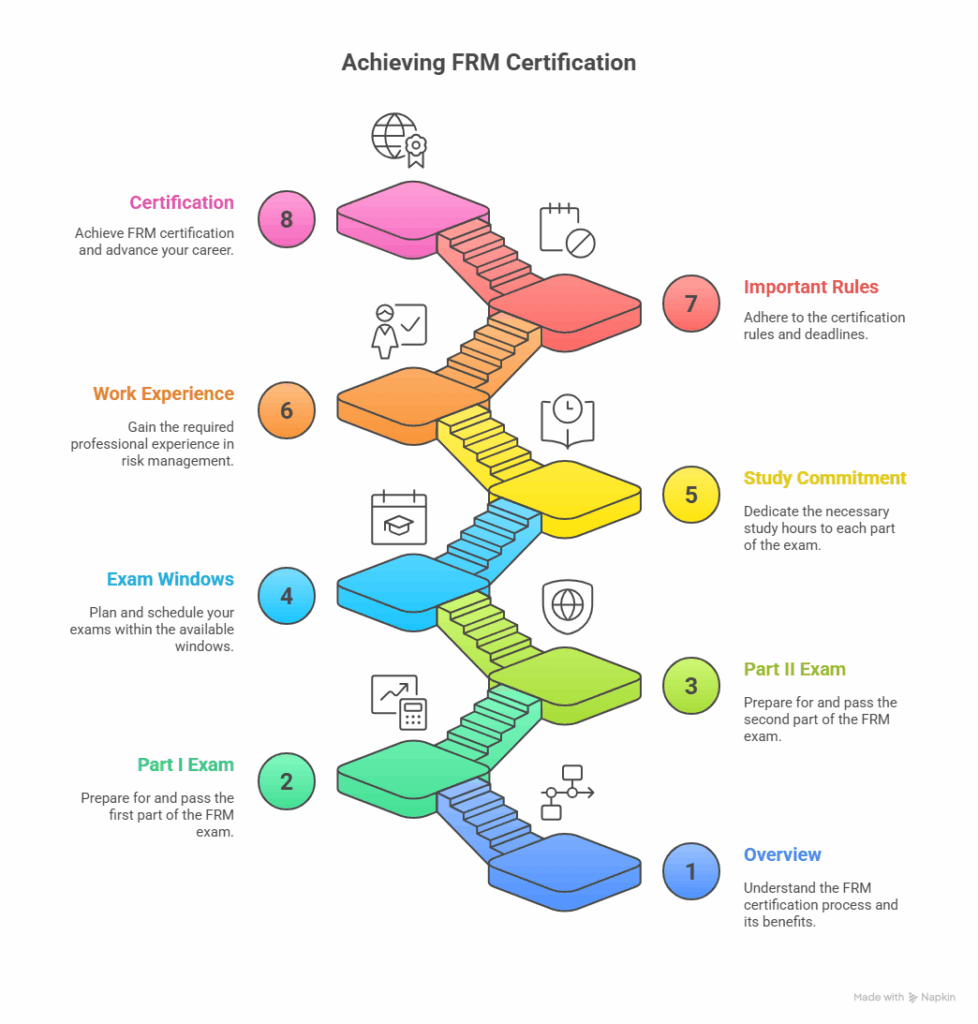 step by step guide to what is FRM certifications showing 8 key stages
