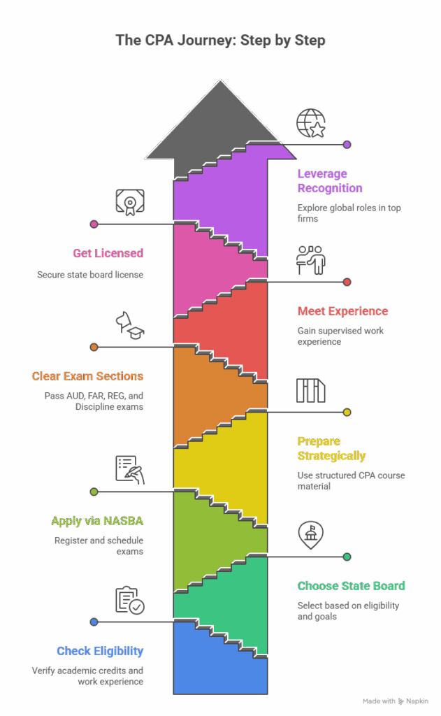 what is cpa step-by-step journey