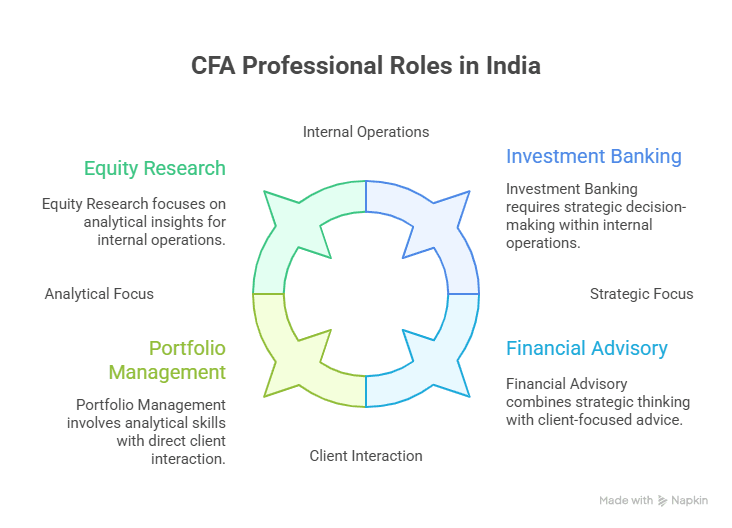 CFA Salary in India