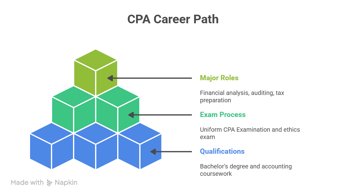 what is cpa career path
